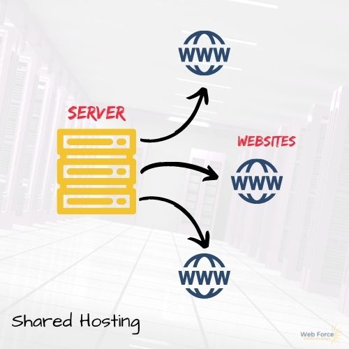 shared web hosting