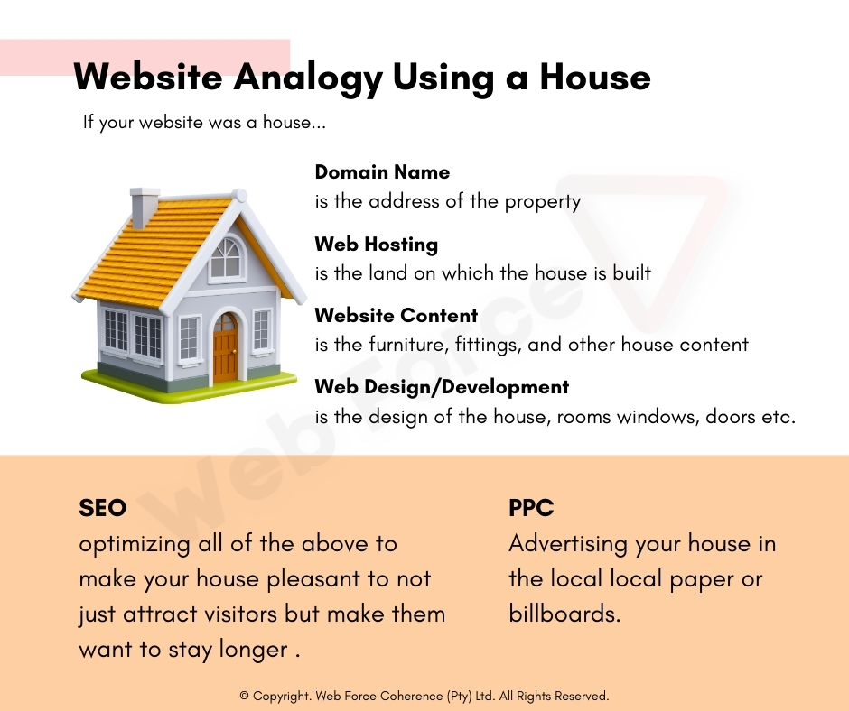 Website Cost Analogy Using a House